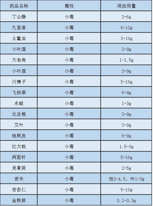 中药毒性表