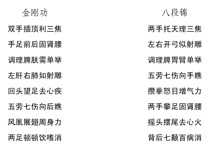 金刚功 双手插顶利三焦 手足前后固肾腰 调理脾肤需单举 左肝右肺如射雕 回头望足去心疾 五劳七伤向后瞧 风凰展翅周身力 两足顿顿饮嗜消 八段锦 两手托天理三焦 左右开弓似射雕 调理脾胃臂单举 五劳七伤向手瞧 攒拳怒目增气力 两手攀足固肾腰 摇头摆尾去心火 背后七颠百病消